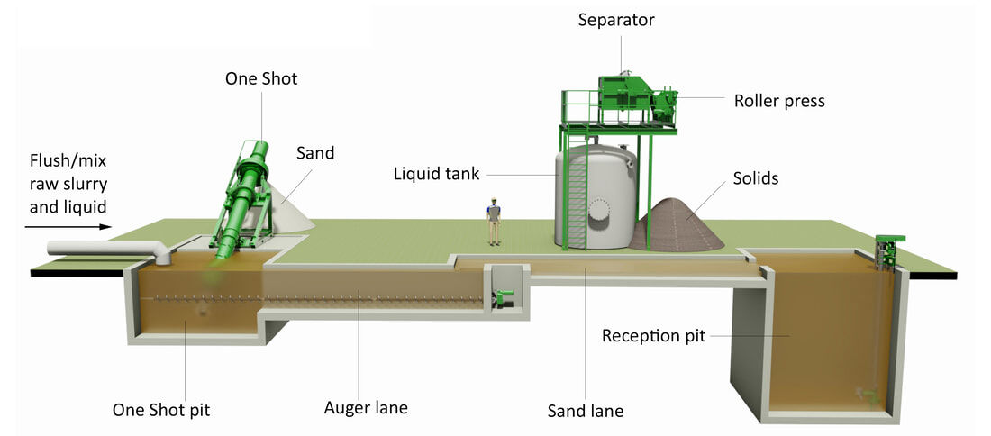 Sand Processing equipment